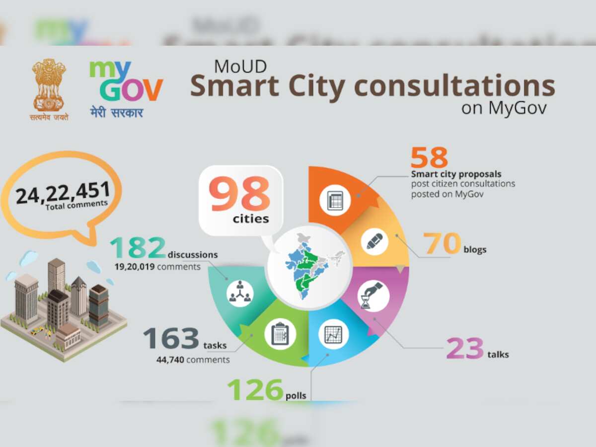 How PM Modi&#039;s Smart City Mission fared in