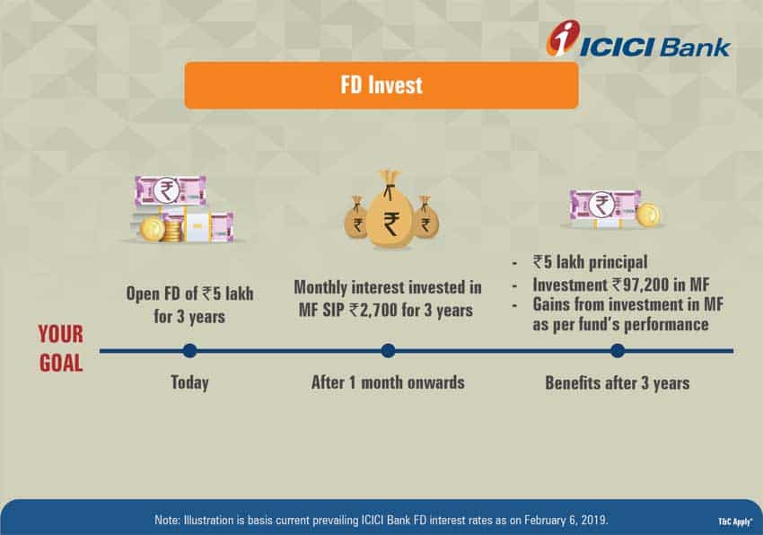ICICI Bank Fixed Deposit Invest