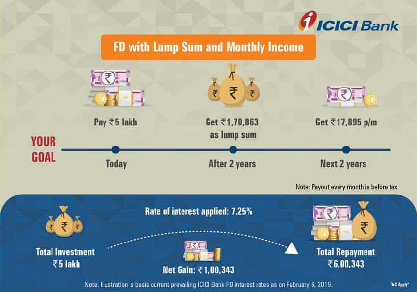 ICICI Bank Fixed Deposit Income