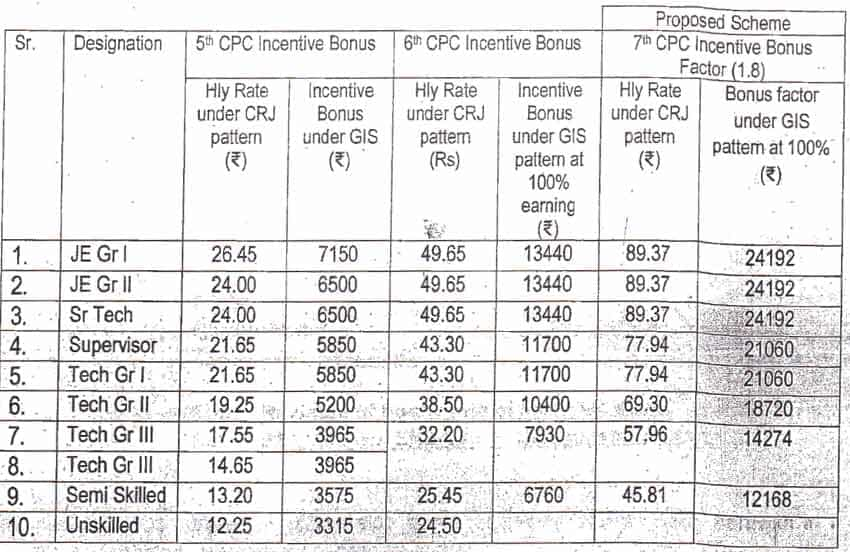 7th Pay Commission: Hike up to Rs 10752 proposed