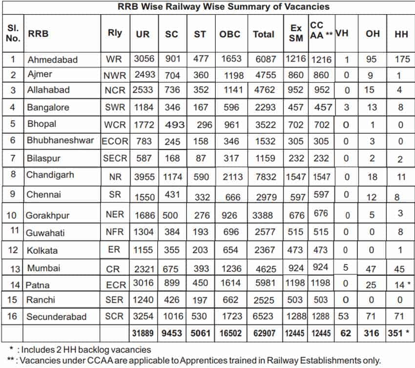 RRB Group D Result 2019: Vacancies