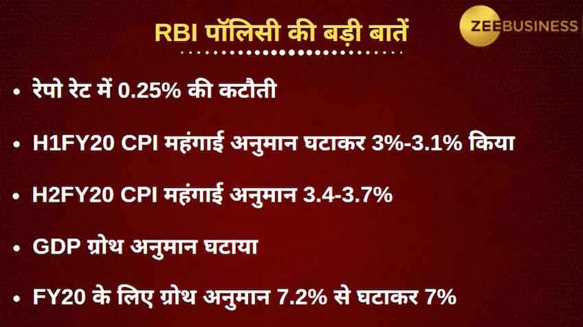 RBI monetary policy 2019 Key Takeaways: Loans to get cheaper, stance changed to accommodative