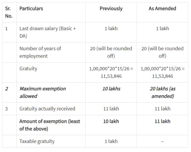 15 Gratuity Chart