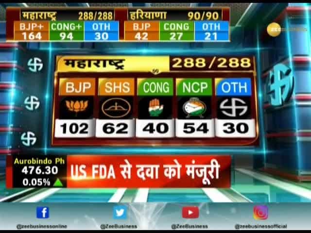 Haryana, Maharashtra Assembly Eelection results: BJP leads in Maharashtra