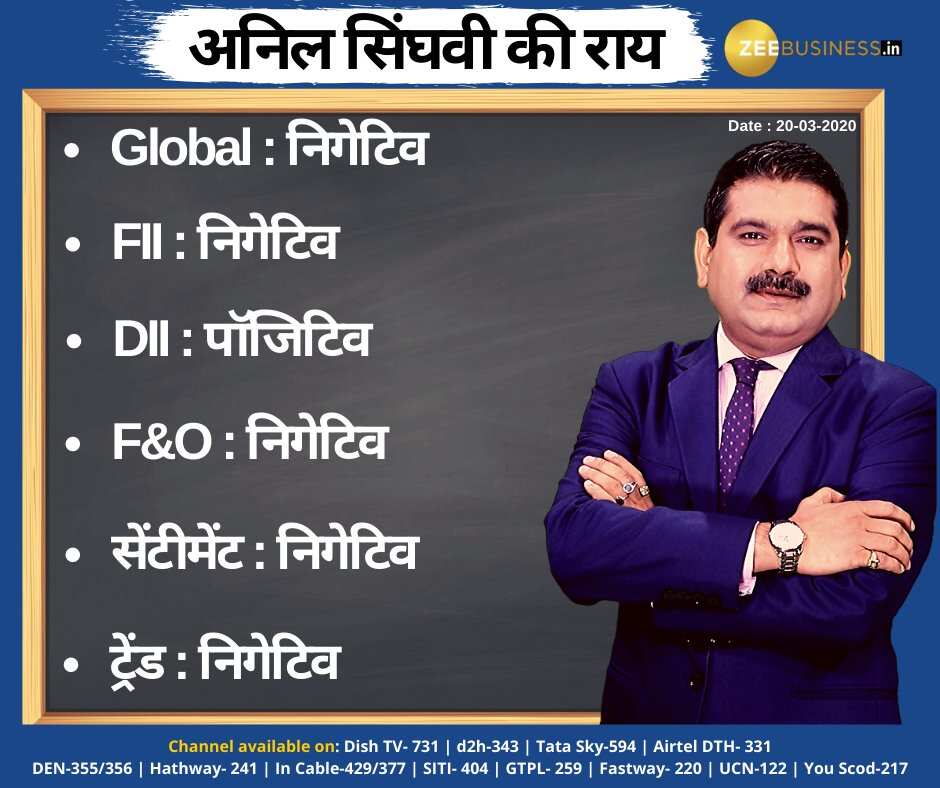Anil Singhvi’s Strategy March 20: Banks, NBFC & IT sectors are Negative
