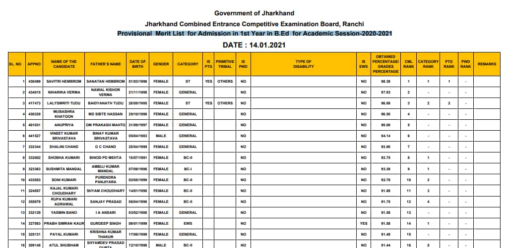 JCECEB B.Ed Merit List 2020 released on Check