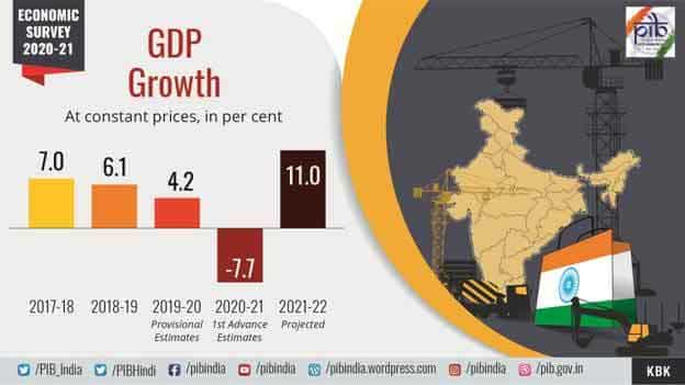 Economic Survey 2021: High Food Prices Remained Major Driver Of ...