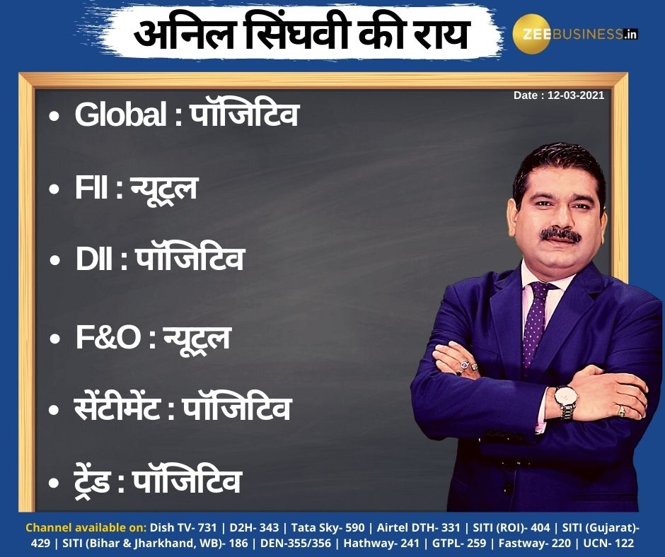 Anil Singhvi’s Strategy March 12: Day support zone on Nifty is 15,175-15,225 & Bank Nifty is 35,950-36,100