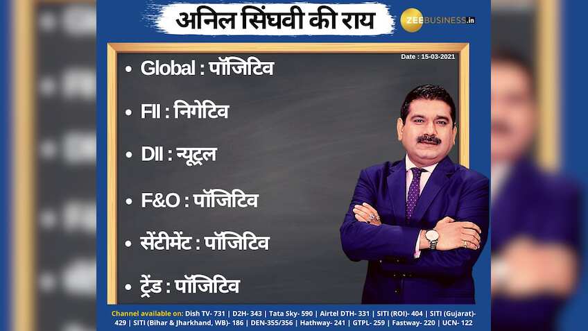 Anil Singhvi’s Strategy March 15: Day support zone on Nifty is 14,875-14,950 & Bank Nifty is 35,200-35,300