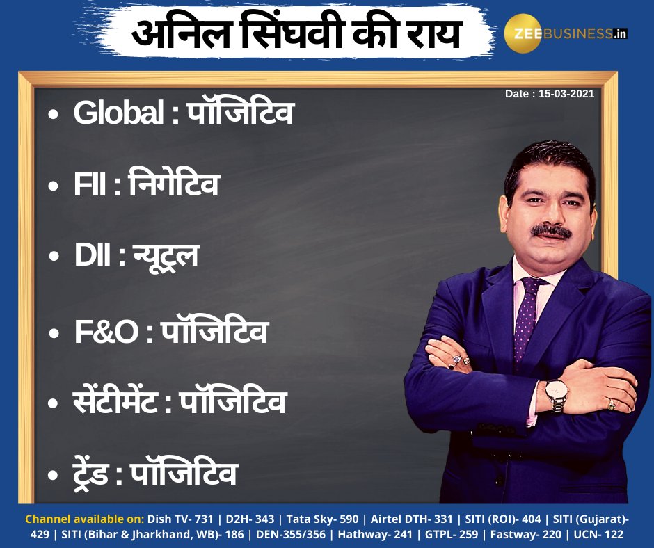 Anil Singhvi’s Strategy March 15: Day support zone on Nifty is 14,875-14,950 & Bank Nifty is 35,200-35,300
