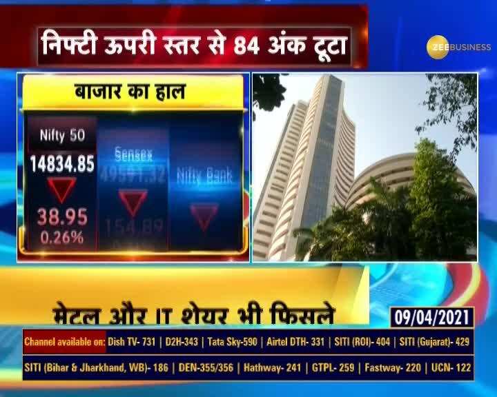 Sensex Falls 154 Points, Nifty Ends At 14,834 | Zee Business