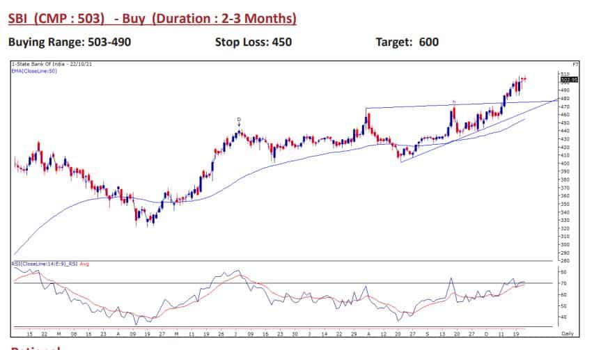 State Bank of India: Buy| Target Rs 600| Stop Loss: Rs 450| Duration 2-3 months
