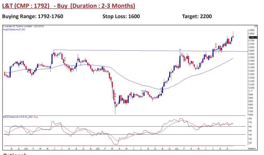 L&T: Buy| Target Rs 2200| Stop Loss: Rs 1600| Duration 2-3 months