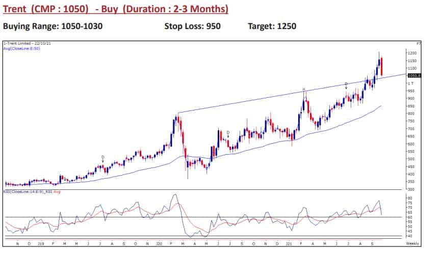 Trent: Buy| Target Rs 1250| Stop Loss: Rs 950| Duration 2-3 months