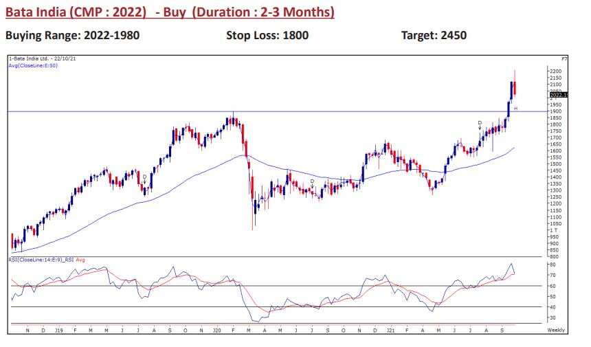 Bata India: Buy| Target Rs 2450| Stop Loss: Rs 1800| Duration 2-3 months