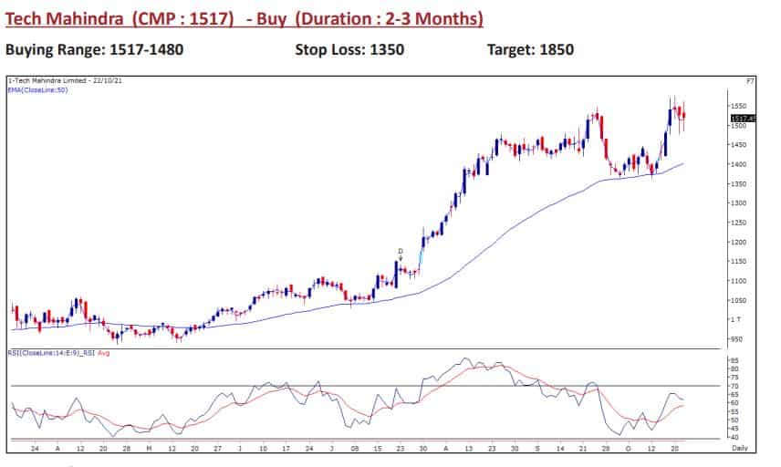 Tech Mahindra: Buy| Target Rs 1850| Stop Loss: Rs 1350| Duration 2-3 months