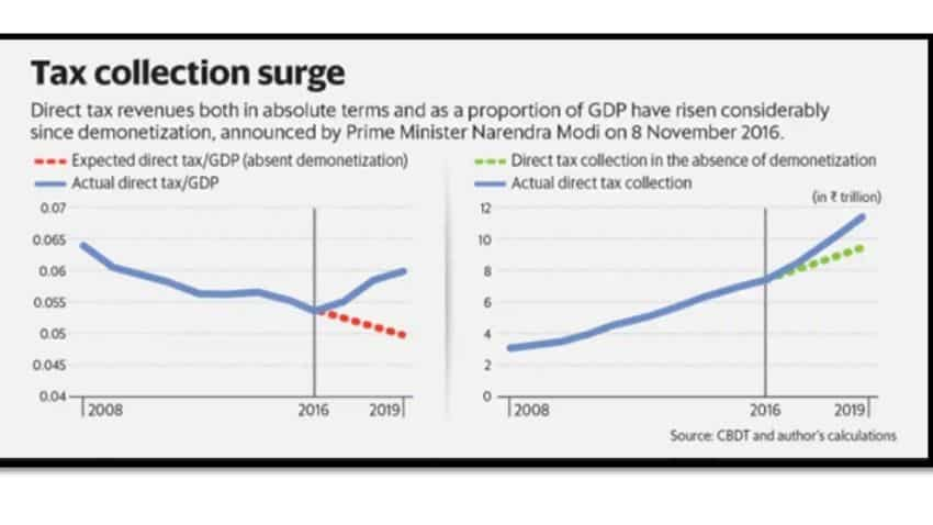 Surge in tax collection