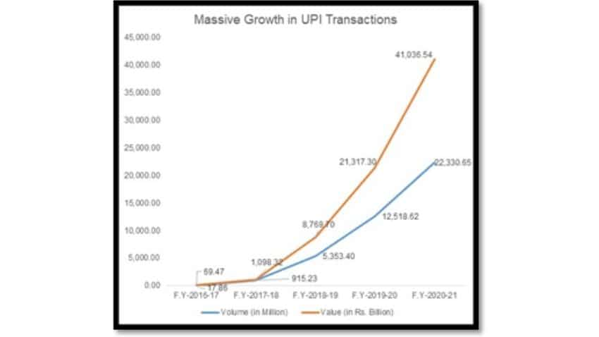 Increase in digital transaction