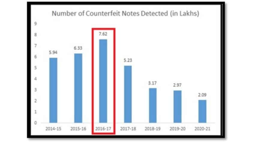 Number of counterfeit notes detected decreased