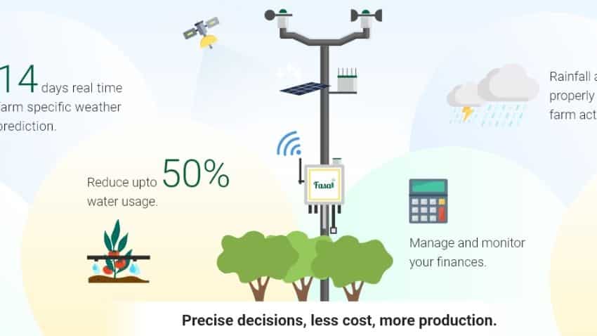 Startup Fasal raises USD 4 million from investors to expand business in India, South East Asia