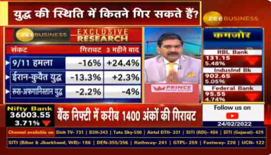Russia-Ukraine war: How markets reacted in war-like situations, recovery aftermath and likely Nifty rock bottom—Anil Singhvi explains it all