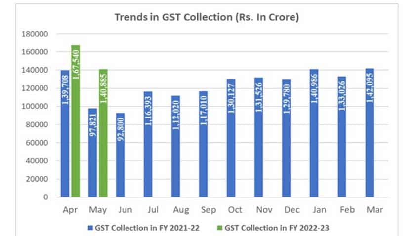 gst-collection-may-2022-increase-of-44-year-on-year-check-cgst