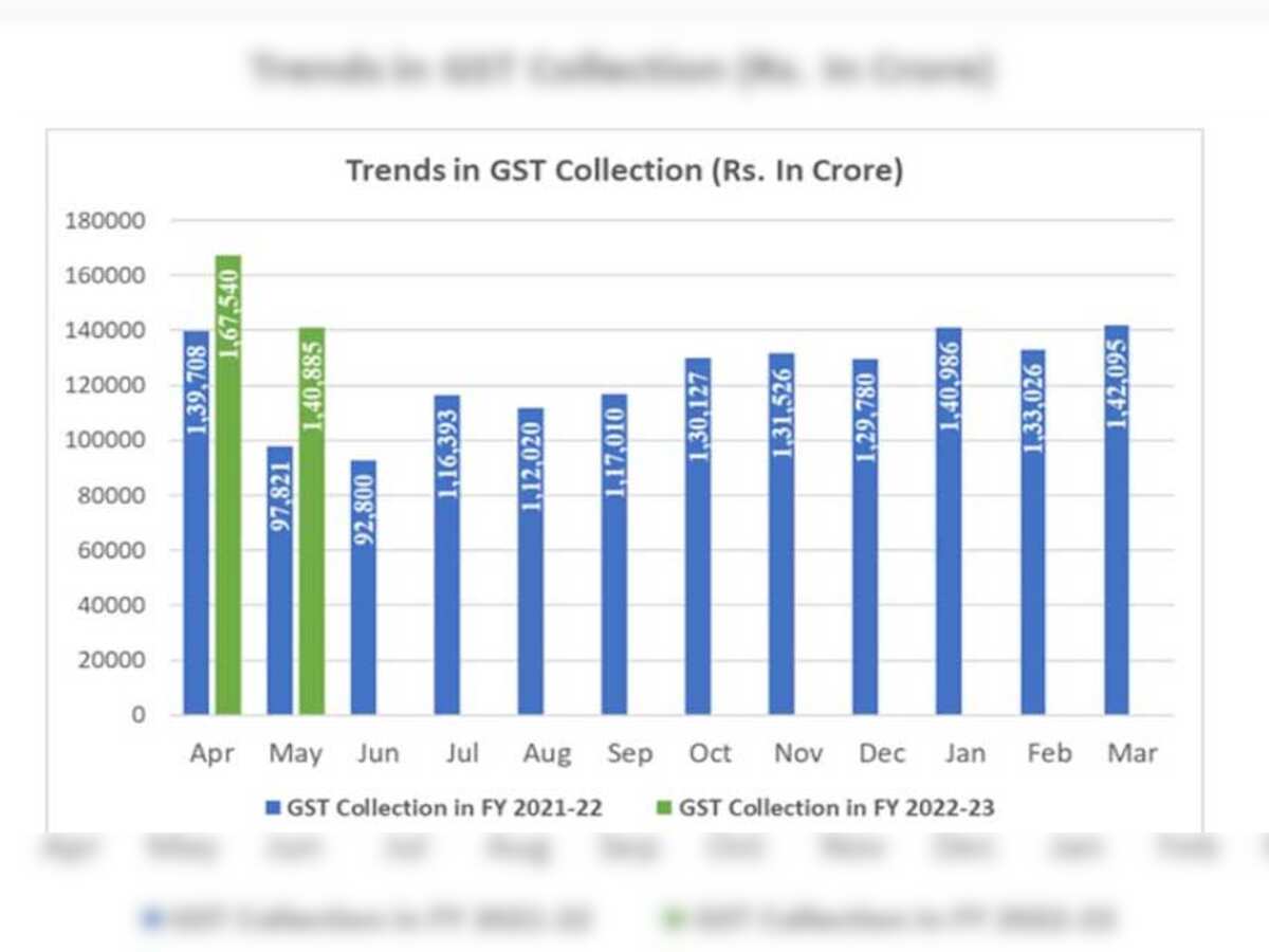 GST Collection May 2022: Increase of 44% year-on-year