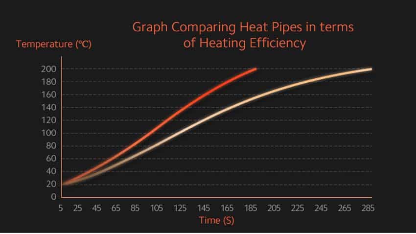 Save time with faster heating