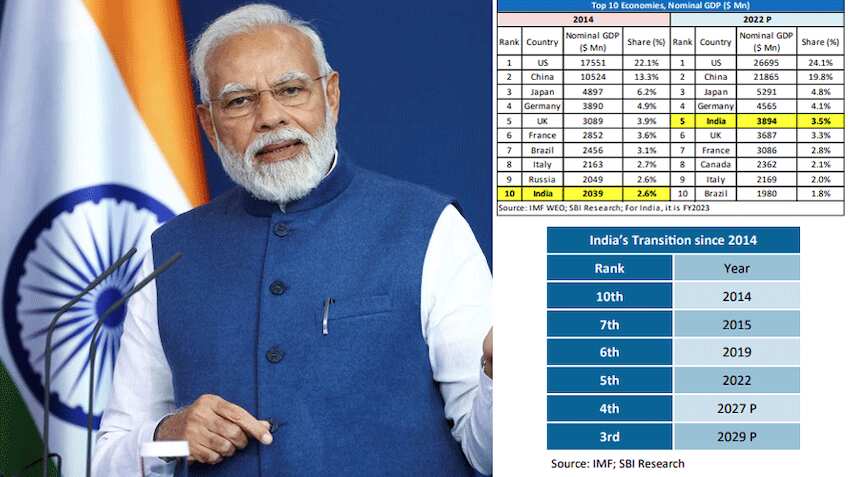 Indian Economy: AMAZING GROWTH STORY! Large structural shift under Modi Govt- DECODED