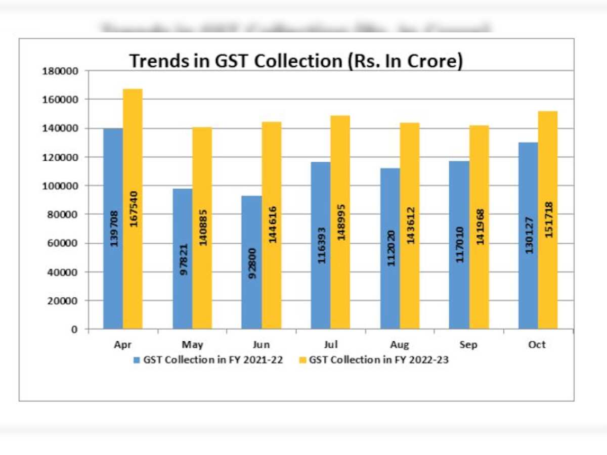 GST Collection October 2022: 2nd highest ever! Check