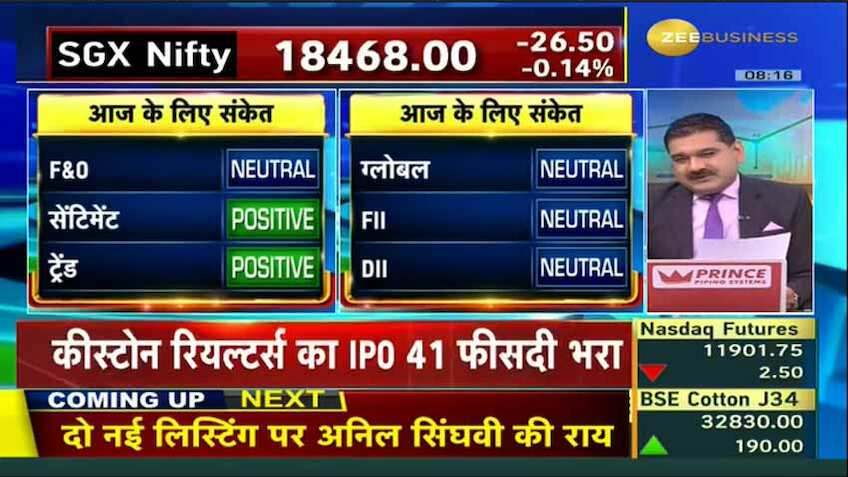 Anil Singhvi’s Strategy November 16: Day support zone on Nifty is 18275-18350 & Bank Nifty is 42075-42150