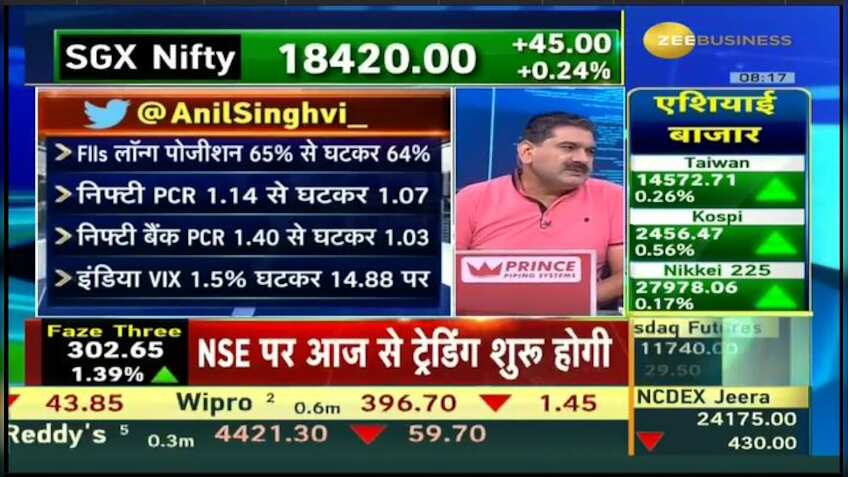 Anil Singhvi’s Strategy November 18: Day support zone on Nifty is 18275-18325 & Bank Nifty is 42300-42375