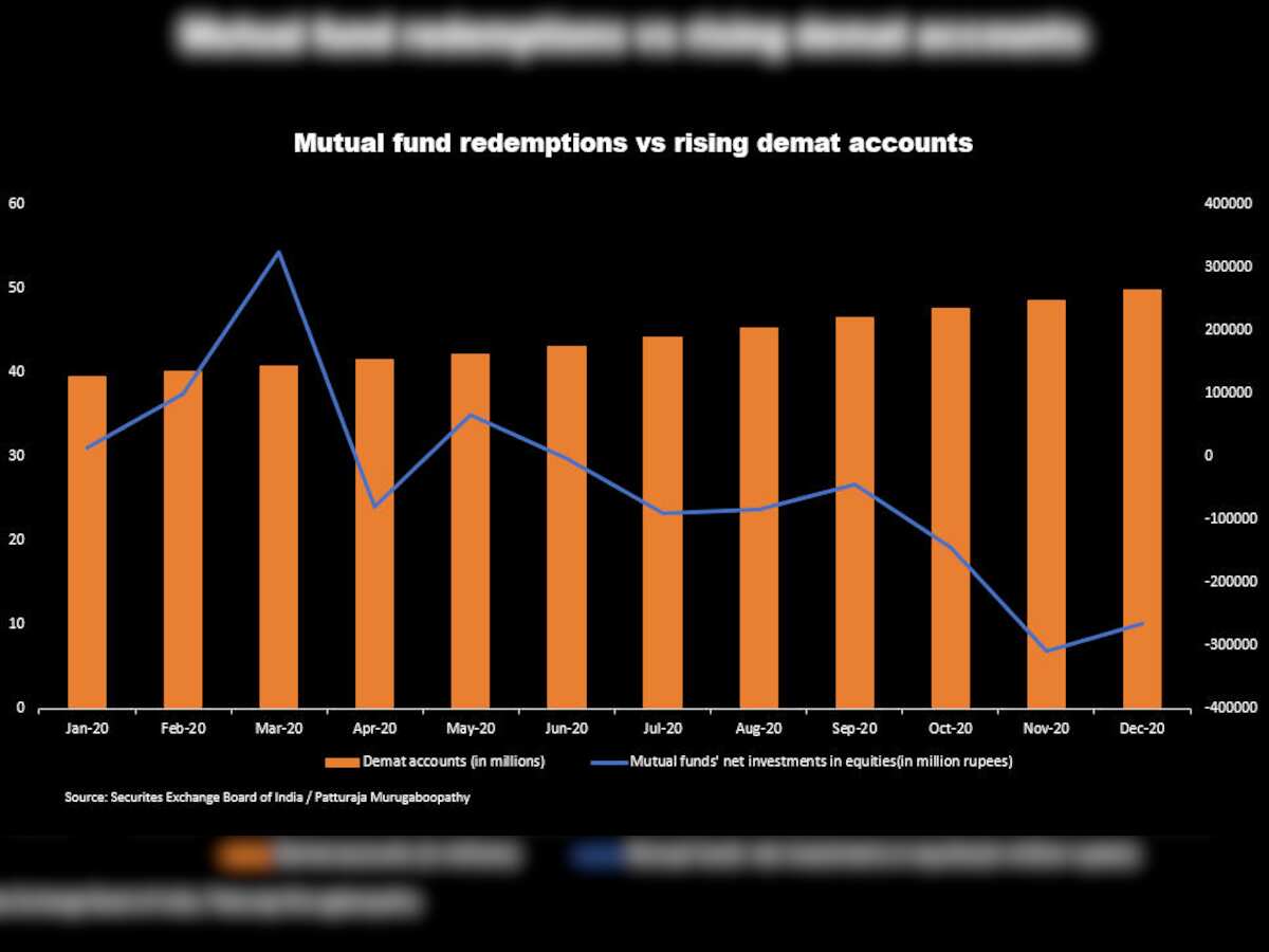 Attractive returns from equity markets! Demat accounts up