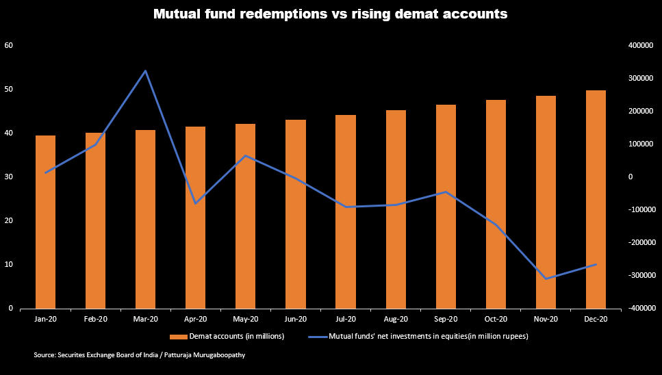 Attractive returns from equity markets! Demat accounts up