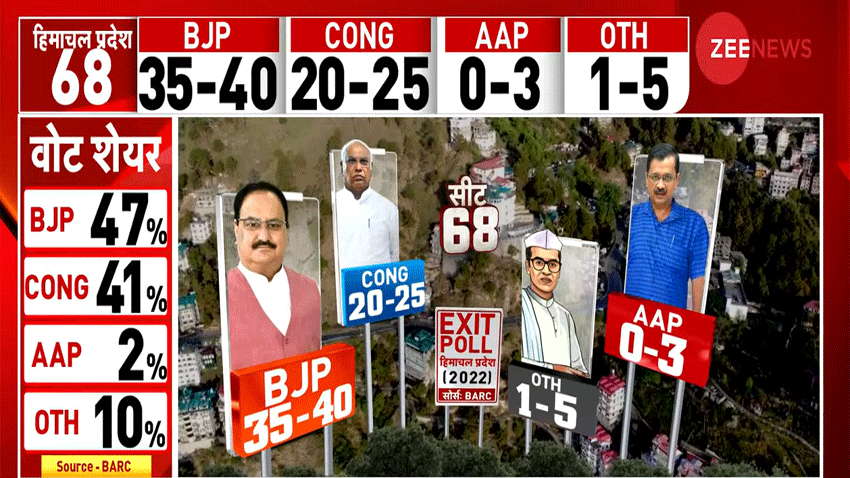 Himachal Pradesh Election Exit Polls Results 2022: DETAILS OUT! BJP! Lotus to bloom again