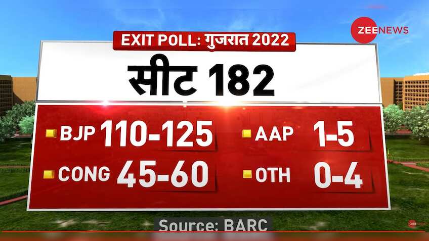 Gujarat Election Exit Polls Results 2022 OUT -  AAP emerges as biggest loser; BJP to retain power! Check BJP, Congress, AAP seats
