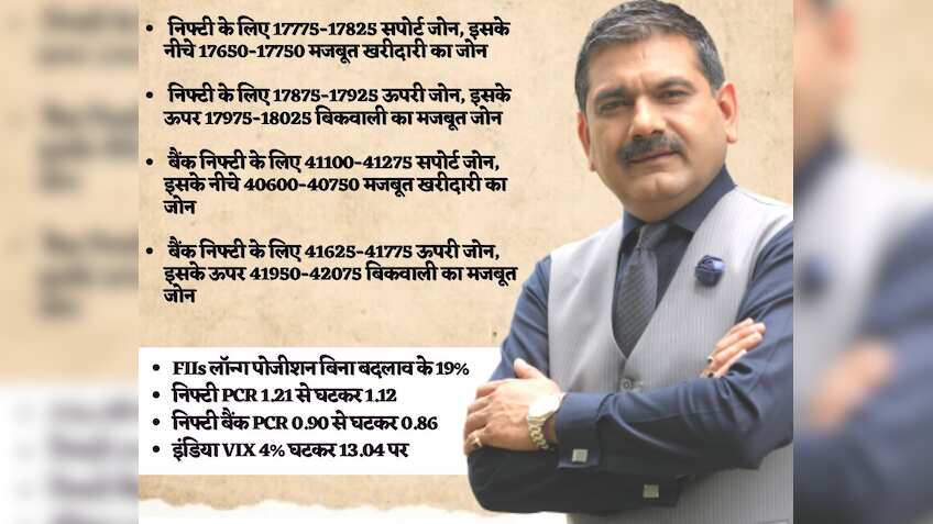 Anil Singhvi strategy for February 10: Key market triggers, important levels to track in Nifty50, Nifty Bank 