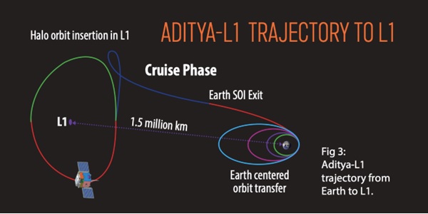 ISRO shares Aditya-L1 solar mission details