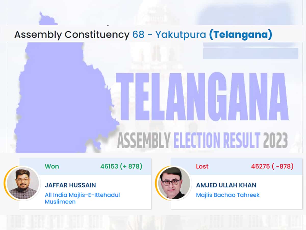 Yakutpura Assembly Constituency of Telangana Result 2023: AIMIM's Jaffar Hussain wins