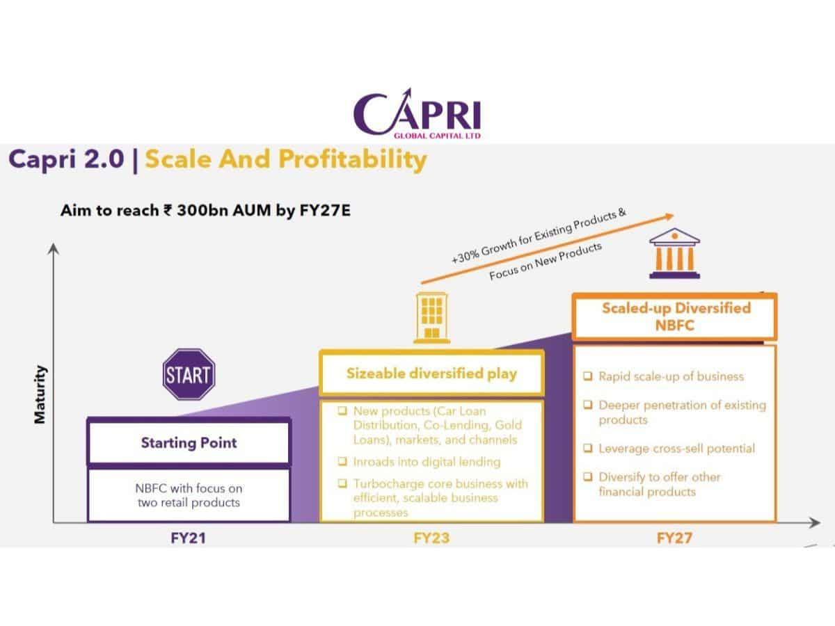 Capri Global Capital Ltd announces stock split and 1:1 bonus