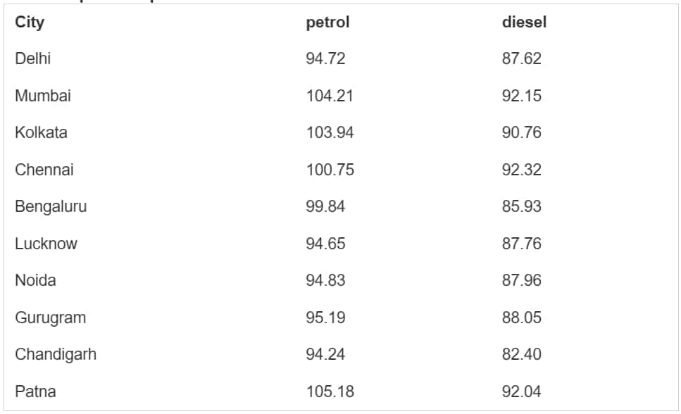 City-wise petrol and diesel prices 