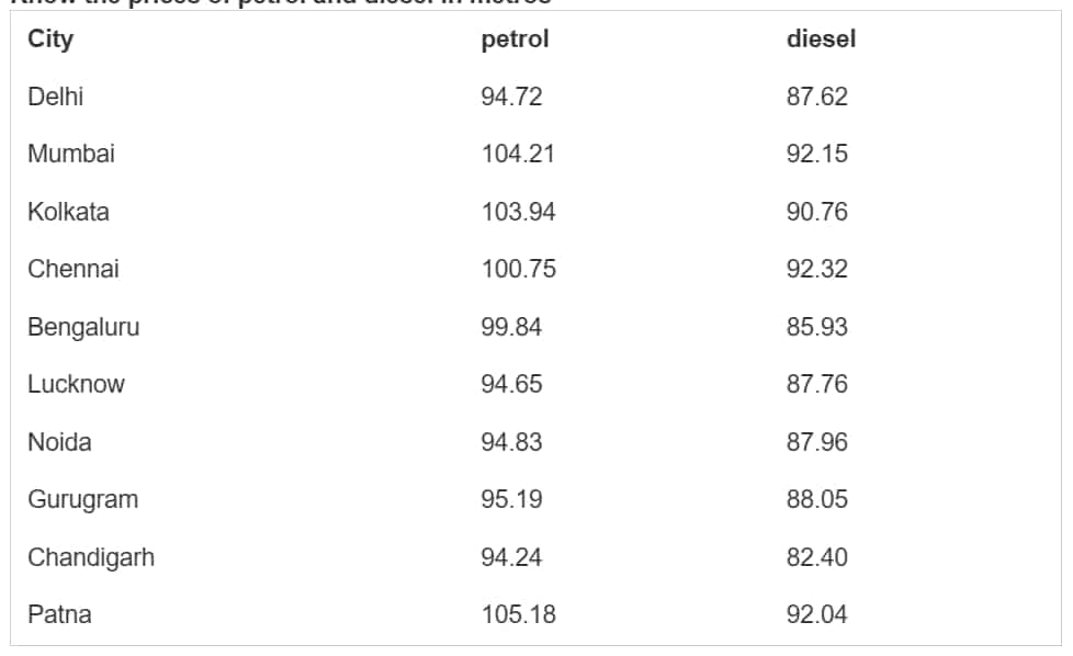 Petrol and Diesel Prices in Metro Cities