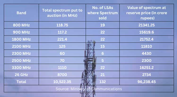 Telecom Spectrum Auction: Take a look at reserve prices and other essential details of 8 bands 
