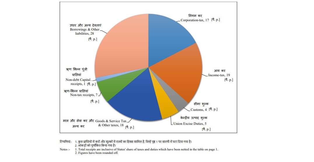 This is where every rupee that Government of India earns comes from