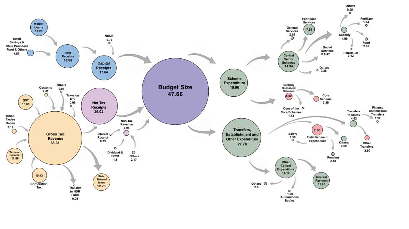 First things first, take a look at the country's Budget Profile