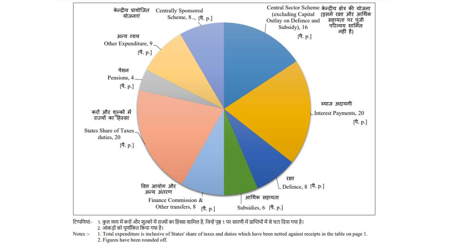 This is where every Government of India spends each rupee it earns 