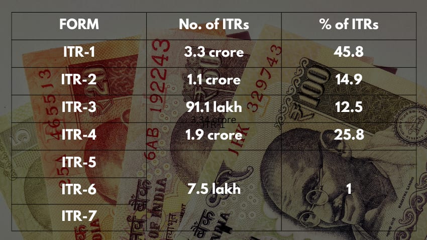 INCOME TAX SEASON | From ITR-1 to ITR-7, take a look at the form-wise breakup