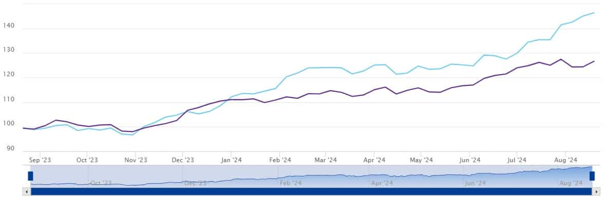 Index comparison: Nifty Pharma vs Nifty 50