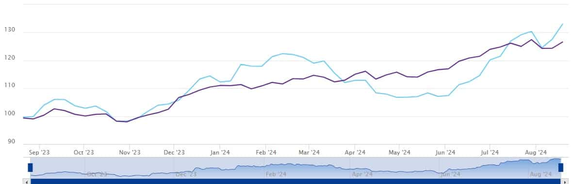 Index comparison: Nifty IT vs Nifty 50