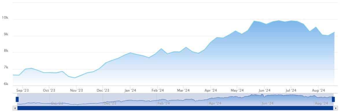 Nifty Metal index: Past performance